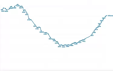  Броят на нуждаещите се от болнично лечение бързо гони рекордите от средата на декември м.г.