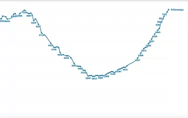  Броят на хоспитализираните надмина този от времената на декемврийския пик на пандемията у нас. 