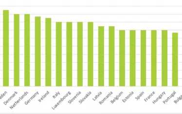 В първия вариант на доклада България е на опашката по максимално заместване на дохода чрез мерки за запазване на заетостта за периода март-септември 2020 г.