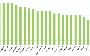 След намесата на социалния министър България вече е в челото на класацията.