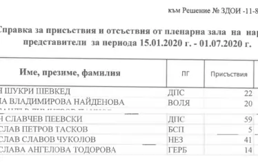 Данните, които НС предостави на "Сега" по ЗДОИ.
