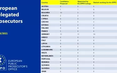 Делегираните прокурори към 8 април 2021 г.