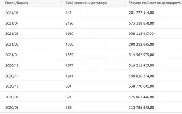  Брой и текуща стойност на сключените договори по ЗОП. Източник: АОП