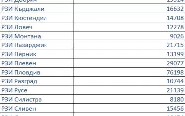  Брой ваксинирани със завършен цикъл на ваксинация по области към 6 юли. 