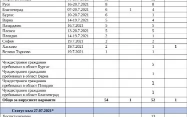 Таблица с разпространението на вариантите на SARS-CoV-2 в различни области на страната.