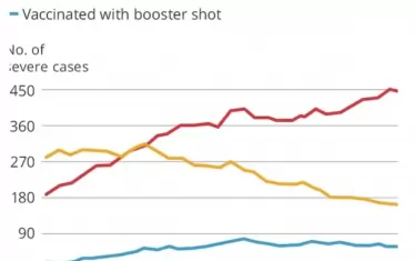 Тежки случаи в Израел сред неваксинирани (червена линия), ваксинирани с 2 дози (жълта линия) и ваксинирани с трета доза (синя линия).