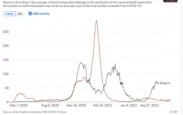 Сравнение в смъртността между най-ваксинираната - Португалия, и най-неваксинираната в ЕС - България.