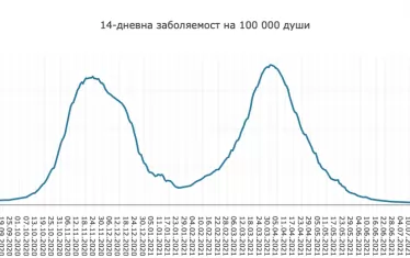  Третата вълна достига върховете на предишните по заболяемост.