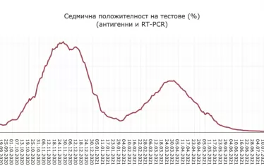  Включването на масово тестване за достъп до обществени обекти понижи малко положителността на тестовете.