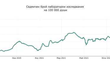  България в момента прави безпрецедентно много тестове за цялата пандемия.