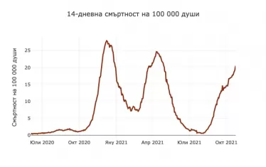 Смъртността върви стръмно нагоре и вероятно скоро няма да обърне посоката - дори да овладеем разпространението, тя следва с 2-3 седмици закъснение неговите пикове. Таблицата показва броят на починалите с потвърдена инфекция.