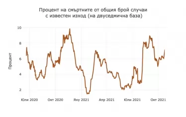 Леталитетът е процентното съотношение между смъртни и всички регистрирани случаи.