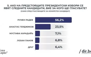 Така изглежда временното класиране на кандидат-президентите.