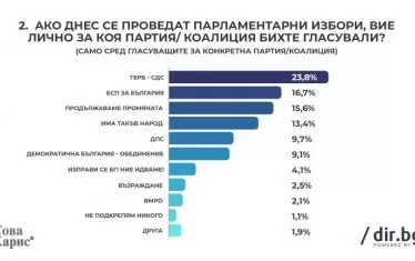 При партиите води ГЕРБ.