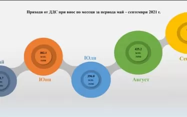 Агенция Митници се похвали, че събира по милиард на месец 