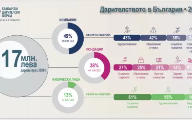 2020 г. глобално, но и в България, отбеляза безпрецедентен подем на солидарността.