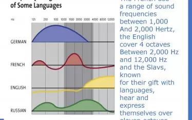 Всеки език има уникален и различен речеви спектър. Френският език използва звукови честоти в диапазона между 1000 и 2000 херца, английският покрива четири октави между 2000 и 12 0000 херца, а славяните, известни с таланта си да учат език, се изразяват в над 11 октави. 