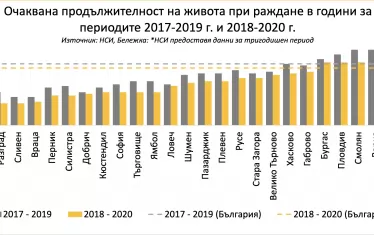 Продължителността на живота е намаляла с 3 месеца заради COVID-19