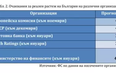  Прогнозата на МФ за растежа през 2022-ра е най-оптимистична. 