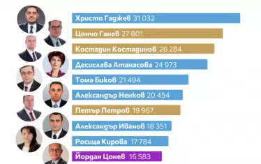 Опозицията в НС говори 140% повече от управляващите