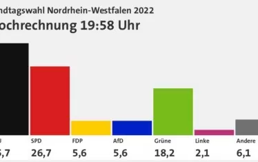Шолц загуби важни избори в Германия