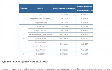 Най-ниските такси за  вътребанкови е-преводи 
Позиция	Банка	Между сметки на клиента
Между сметки на
различни клиенти
1	TBI	Без такса	Без такса
2	Райфайзенбанк (RaiMobile)	Без такса	0.40 BGN
3	Пощенска банка	Без такса	0.50 BGN
4	My Fibank	Без такса	0.50 BGN
Allianz - M-bank	Без такса	0.50 BGN
Интернешънъл - Asset Mobile	Без такса 	0.50 BGN
ЦКБ - CCB Mobile	Без такса 	0.50 BGN
Тексим Банк -
мобилно банкиране	Без такса 	0.50 BGN
ОББ - Mobile	Без такса 	0.50 BGN
5	Уникредит	Без такса 	0.50 BGN
