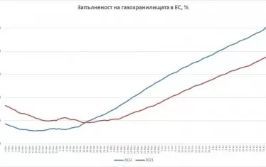 Газохранилищата в ЕС се пълнят бързо - с изпреварващи темпове спрямо миналата година, въпреки ограничените доставки от Русия.
