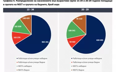 Над 331 000 млади българи нито работят, нито учат