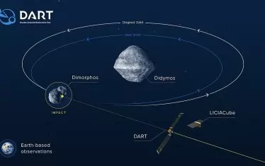 НАСА отчете успешно отклоняване на астероид