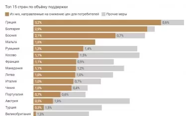 Обем на подкрепата заради високите енергийни цени в европейските страни, % от БВП