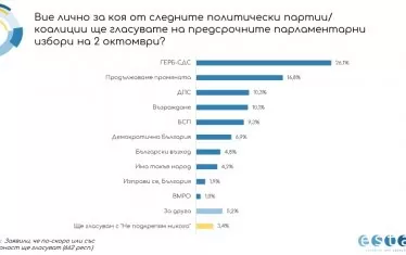 ГЕРБ увеличава преднината пред "Продължаваме промяната"