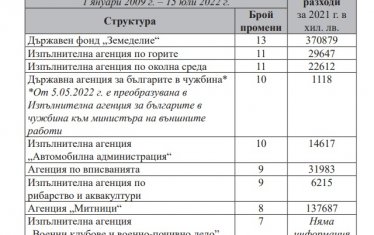 Брой промени на ръководители на органи по структури (1 януари 2009 г. – 15 юли 2022 г.).