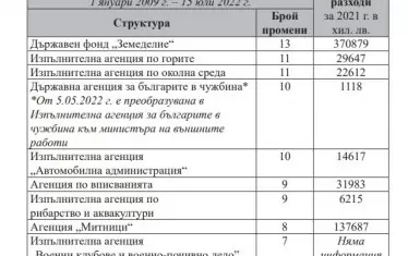 Брой промени на ръководители на органи по структури (1 януари 2009 г. – 15 юли 2022 г.).