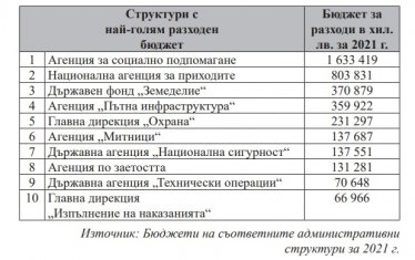 Структури с най-голям разходен бюджет.