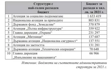 Структури с най-голям разходен бюджет.