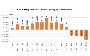 Прираст на населението между преброяванията.