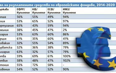  Данните за разплатените средства са актуални към седмицата 10-14 октомври, 2022 г. 