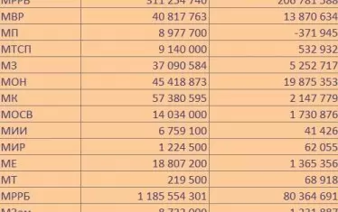 Заложени капиталови разходи по министерства и изпълнението им към 31.08.