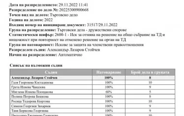 Съветникът от ДБ Веселина Александрова публикува в социалните мрежи протокола, от който става видно съдийското разпределение.