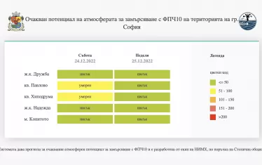  Прогнозата за София за следващите дни