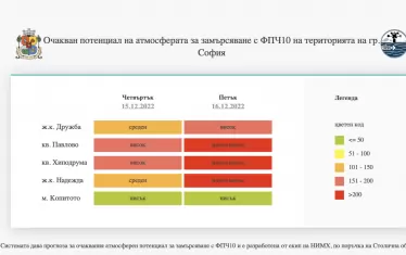 В София се очакват дни с изключително мръсен въздух