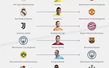 Най-крупните трансфери в световен мащаб за миналата година.