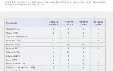 Мястото на България в трансферите в женския футбол за изминалата година.