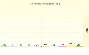 Финансови резултати на "Абак ДС". 