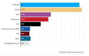 И "Галъп" отчита почти равен резултат за ГЕРБ-СДС и ПП-ДБ 