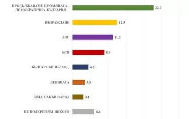  ГЕРБ-СДС водят с 2 % според "Медиана"