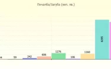 Финансови резултати на фирма "Ковел-про". 
