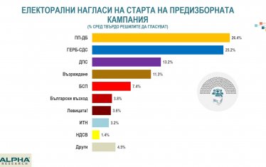 ПП и ДБ привличат в момента единствено твърдото ядро