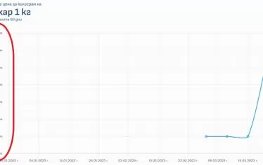 Поскъпването на килограм захар с 1 стотинка изглежда графично така