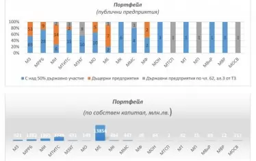  Данни за броя и капитала на държавните дружества с над 50% държавно участие за 2020 г.